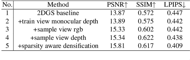 Figure 2 for GenFusion: Closing the Loop between Reconstruction and Generation via Videos