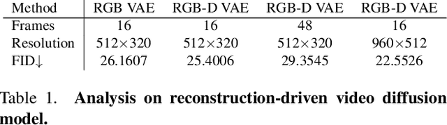 Figure 1 for GenFusion: Closing the Loop between Reconstruction and Generation via Videos