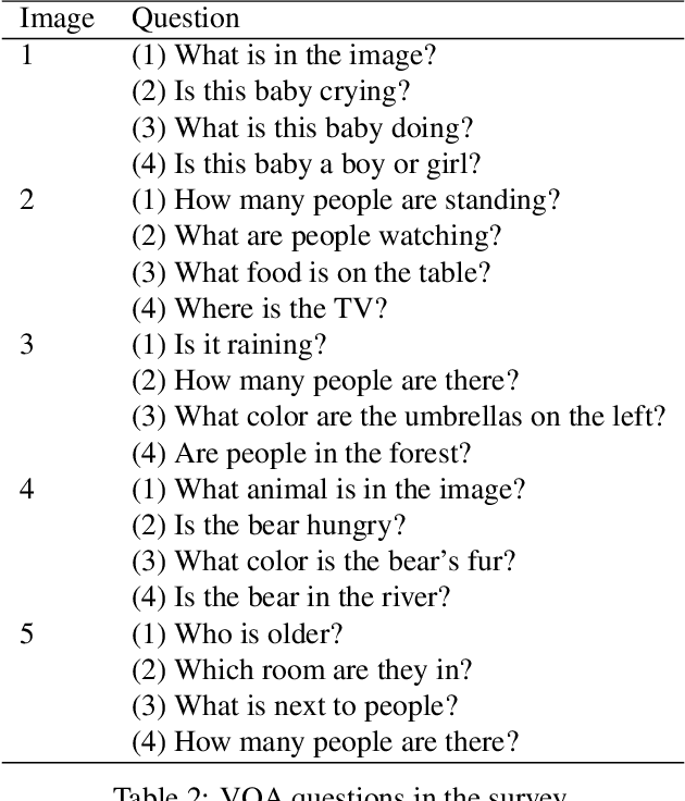 Figure 4 for On the Cognition of Visual Question Answering Models and Human Intelligence: A Comparative Study