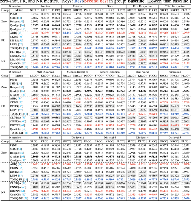 Figure 3 for Perceptual Quality Assessment for Embodied AI