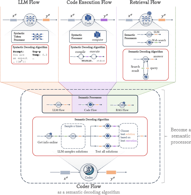 Figure 3 for The Era of Semantic Decoding