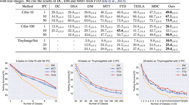 Figure 2 for Enhancing Generalization via Sharpness-Aware Trajectory Matching for Dataset Condensation