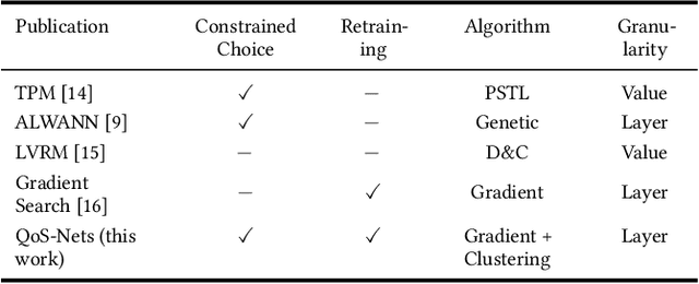 Figure 1 for QoS-Nets: Adaptive Approximate Neural Network Inference