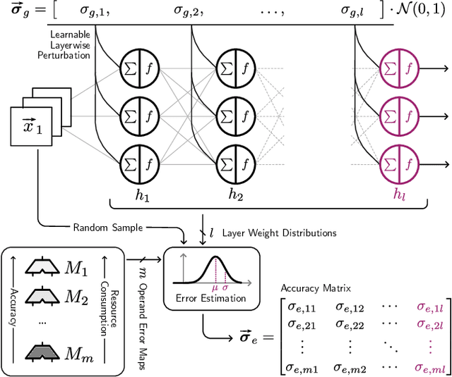 Figure 2 for QoS-Nets: Adaptive Approximate Neural Network Inference