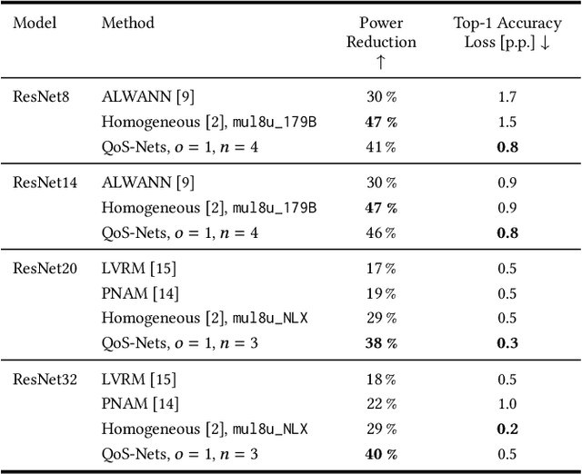 Figure 4 for QoS-Nets: Adaptive Approximate Neural Network Inference