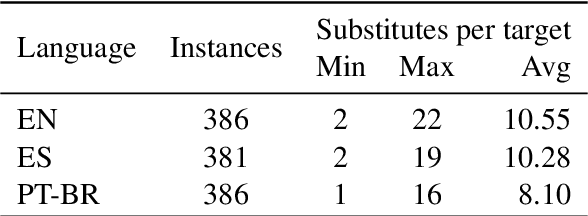 Figure 1 for Findings of the TSAR-2022 Shared Task on Multilingual Lexical Simplification