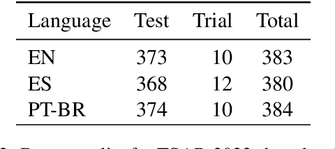 Figure 2 for Findings of the TSAR-2022 Shared Task on Multilingual Lexical Simplification