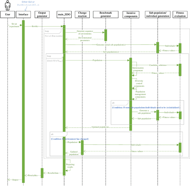 Figure 2 for Evolutionary Dynamic Optimization Laboratory: A MATLAB Optimization Platform for Education and Experimentation in Dynamic Environments