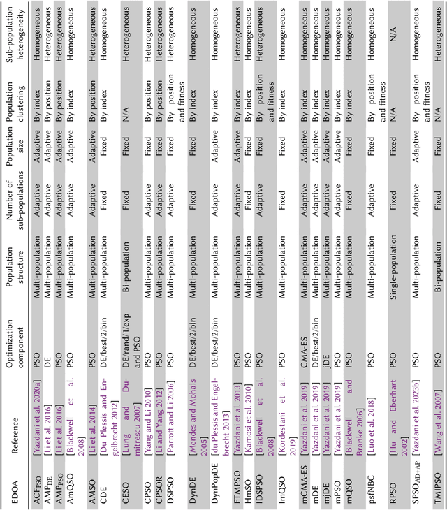 Figure 1 for Evolutionary Dynamic Optimization Laboratory: A MATLAB Optimization Platform for Education and Experimentation in Dynamic Environments