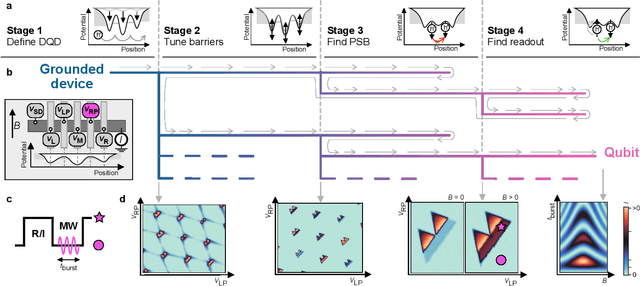 Figure 1 for Fully autonomous tuning of a spin qubit