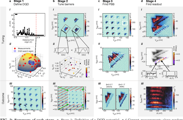 Figure 2 for Fully autonomous tuning of a spin qubit