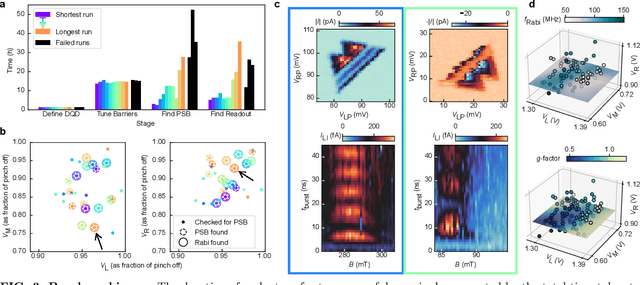 Figure 3 for Fully autonomous tuning of a spin qubit