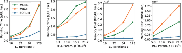 Figure 2 for A First-Order Multi-Gradient Algorithm for Multi-Objective Bi-Level Optimization