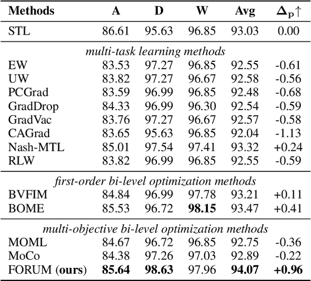 Figure 3 for A First-Order Multi-Gradient Algorithm for Multi-Objective Bi-Level Optimization