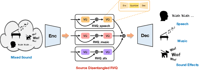 Figure 1 for Learning Source Disentanglement in Neural Audio Codec