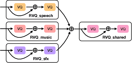 Figure 2 for Learning Source Disentanglement in Neural Audio Codec