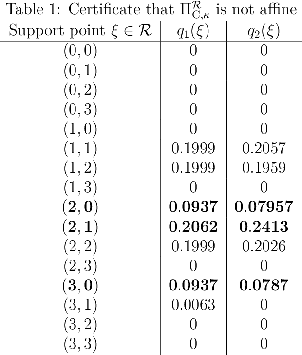 Figure 2 for Foundations of Multivariate Distributional Reinforcement Learning