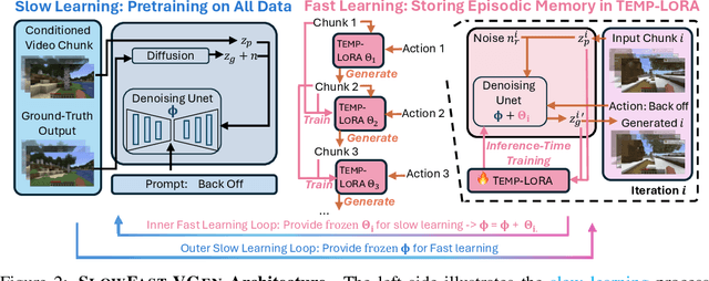 Figure 2 for SlowFast-VGen: Slow-Fast Learning for Action-Driven Long Video Generation