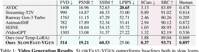 Figure 1 for SlowFast-VGen: Slow-Fast Learning for Action-Driven Long Video Generation