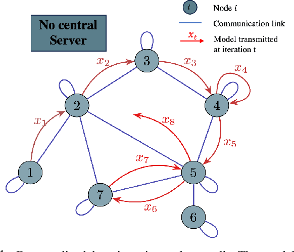 Figure 1 for The Entrapment Problem in Random Walk Decentralized Learning