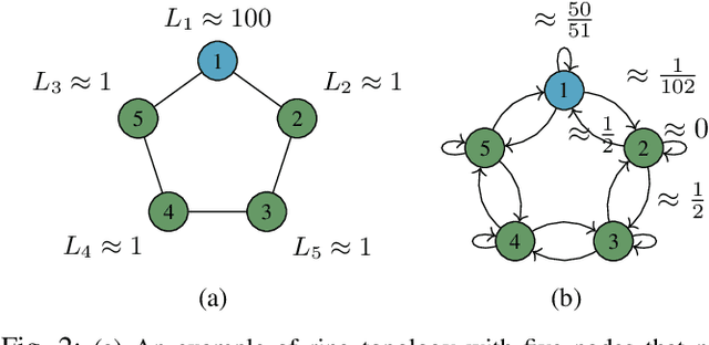 Figure 2 for The Entrapment Problem in Random Walk Decentralized Learning