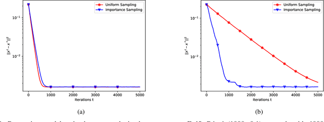 Figure 4 for The Entrapment Problem in Random Walk Decentralized Learning