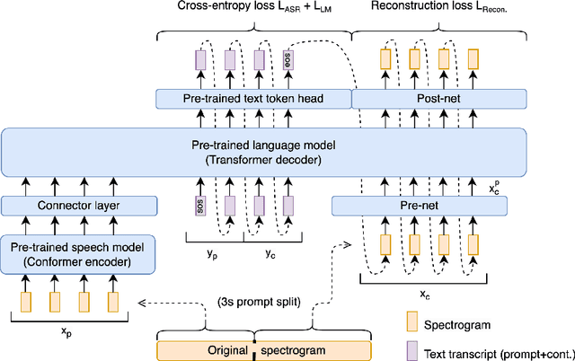 Figure 1 for LMs with a Voice: Spoken Language Modeling beyond Speech Tokens