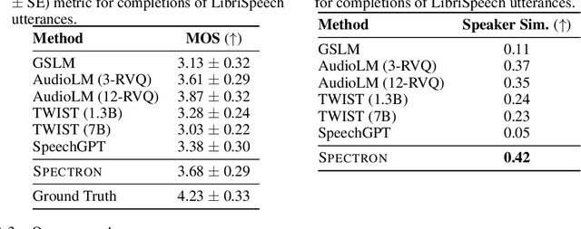 Figure 3 for LMs with a Voice: Spoken Language Modeling beyond Speech Tokens