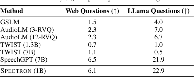 Figure 4 for LMs with a Voice: Spoken Language Modeling beyond Speech Tokens