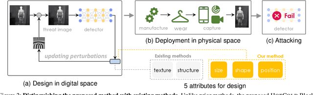 Figure 3 for HOTCOLD Block: Fooling Thermal Infrared Detectors with a Novel Wearable Design