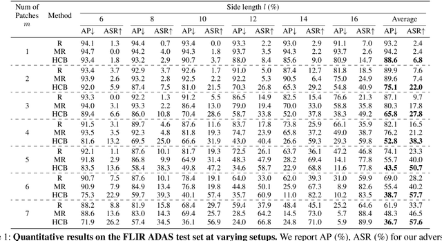 Figure 2 for HOTCOLD Block: Fooling Thermal Infrared Detectors with a Novel Wearable Design