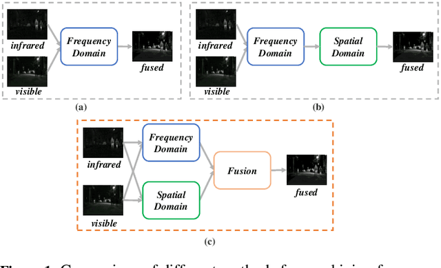 Figure 1 for SFDFusion: An Efficient Spatial-Frequency Domain Fusion Network for Infrared and Visible Image Fusion