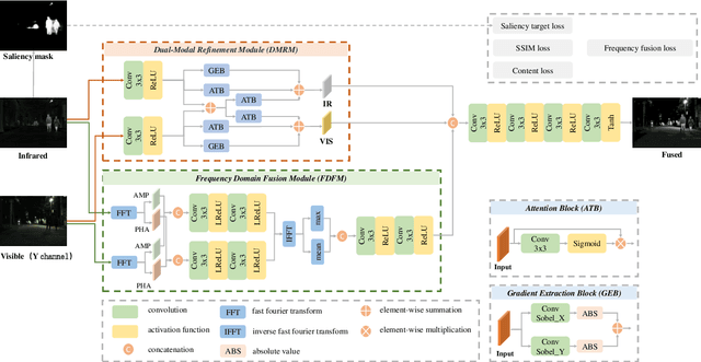 Figure 3 for SFDFusion: An Efficient Spatial-Frequency Domain Fusion Network for Infrared and Visible Image Fusion