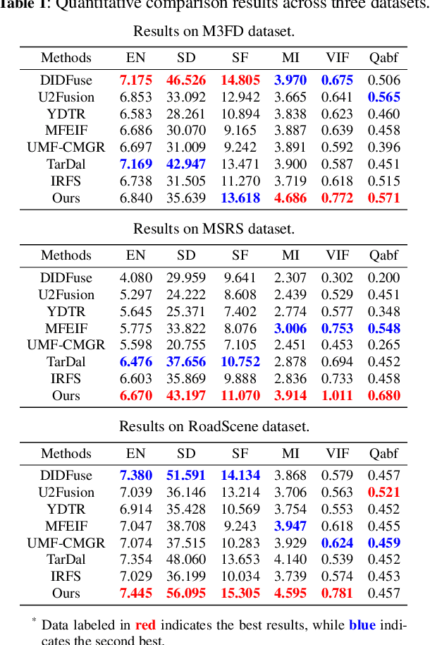 Figure 2 for SFDFusion: An Efficient Spatial-Frequency Domain Fusion Network for Infrared and Visible Image Fusion