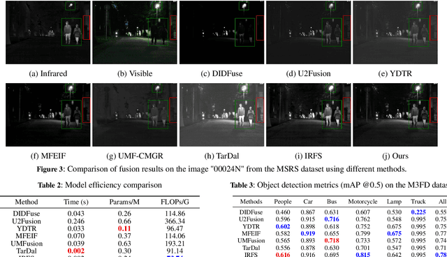 Figure 4 for SFDFusion: An Efficient Spatial-Frequency Domain Fusion Network for Infrared and Visible Image Fusion