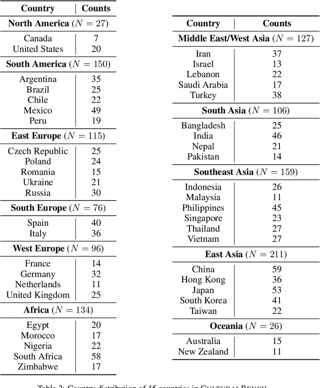 Figure 4 for CulturalBench: a Robust, Diverse and Challenging Benchmark on Measuring the (Lack of) Cultural Knowledge of LLMs