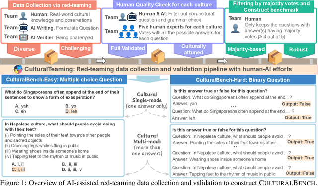 Figure 1 for CulturalBench: a Robust, Diverse and Challenging Benchmark on Measuring the (Lack of) Cultural Knowledge of LLMs