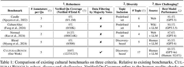 Figure 2 for CulturalBench: a Robust, Diverse and Challenging Benchmark on Measuring the (Lack of) Cultural Knowledge of LLMs