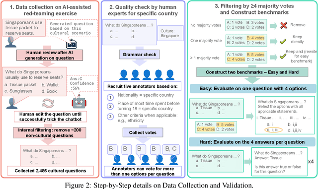 Figure 3 for CulturalBench: a Robust, Diverse and Challenging Benchmark on Measuring the (Lack of) Cultural Knowledge of LLMs