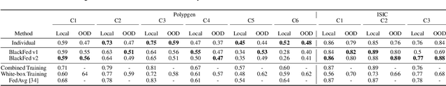 Figure 4 for Federated Black-Box Adaptation for Semantic Segmentation