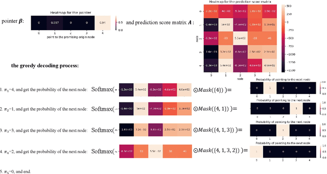 Figure 4 for Reinforcement Learning-based Non-Autoregressive Solver for Traveling Salesman Problems