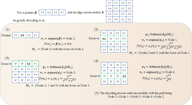 Figure 2 for Reinforcement Learning-based Non-Autoregressive Solver for Traveling Salesman Problems