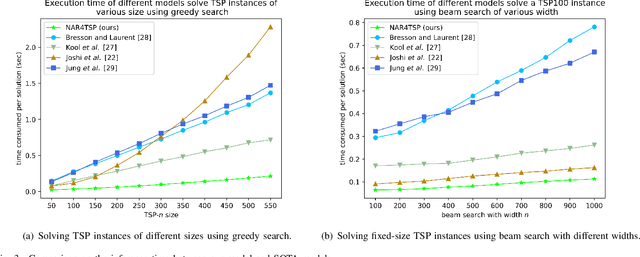 Figure 3 for Reinforcement Learning-based Non-Autoregressive Solver for Traveling Salesman Problems