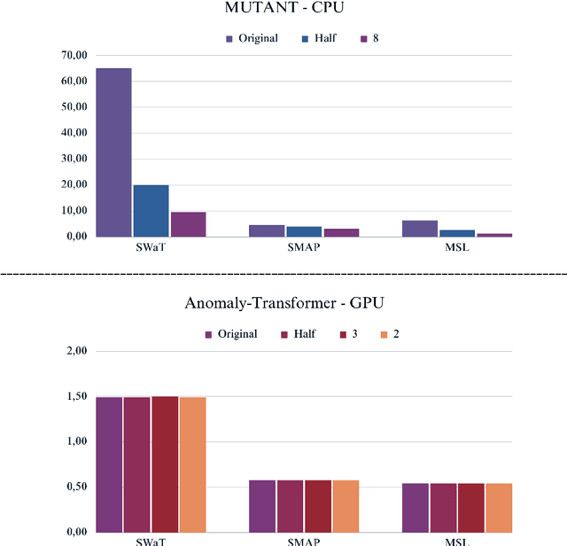 Figure 3 for Exploring the Influence of Dimensionality Reduction on Anomaly Detection Performance in Multivariate Time Series