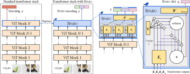 Figure 1 for SPARO: Selective Attention for Robust and Compositional Transformer Encodings for Vision