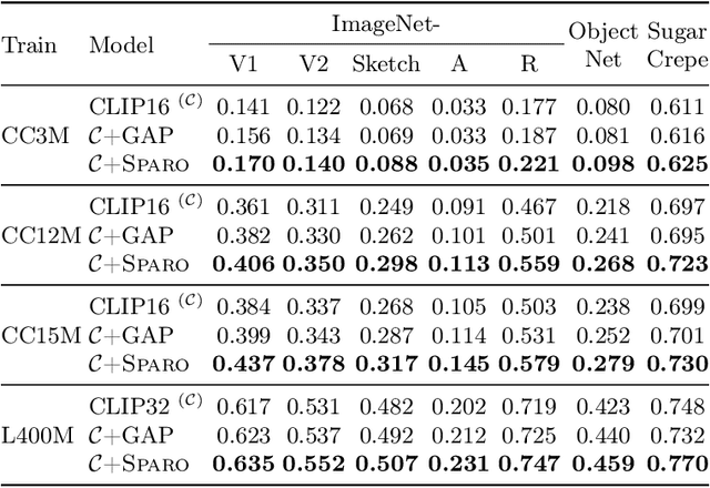 Figure 2 for SPARO: Selective Attention for Robust and Compositional Transformer Encodings for Vision