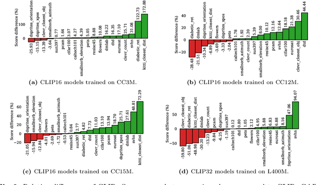 Figure 3 for SPARO: Selective Attention for Robust and Compositional Transformer Encodings for Vision