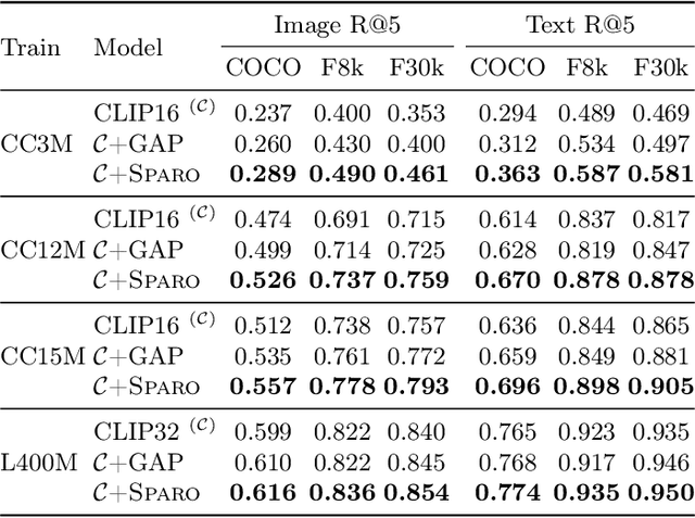 Figure 4 for SPARO: Selective Attention for Robust and Compositional Transformer Encodings for Vision