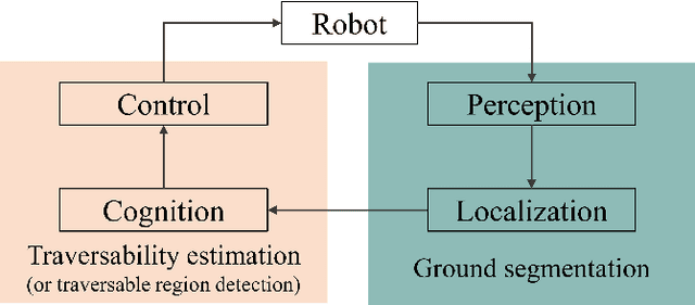 Figure 1 for Similar but Different: A Survey of Ground Segmentation and Traversability Estimation for Terrestrial Robots