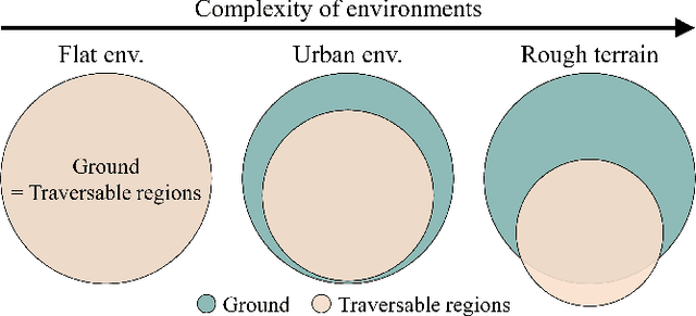 Figure 2 for Similar but Different: A Survey of Ground Segmentation and Traversability Estimation for Terrestrial Robots